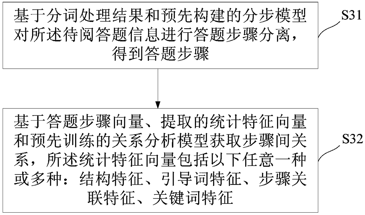 Method and system for marking answers of mathematic subjective questions