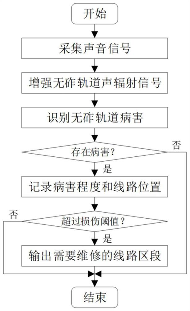 Ballastless track disease detection method and system based on vehicle-mounted acoustic sensing