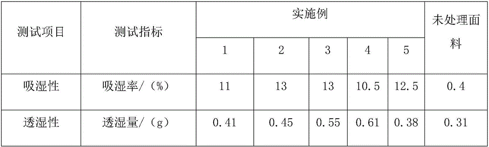 Antibacterial warm-keeping anti-electromagnetic radiation textile fabric and preparation method thereof