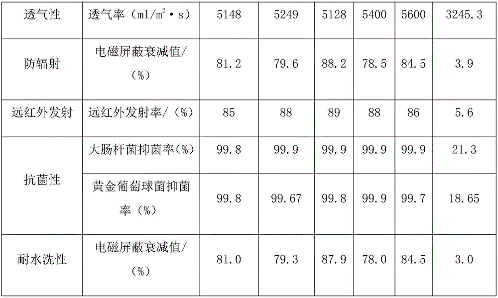 Antibacterial warm-keeping anti-electromagnetic radiation textile fabric and preparation method thereof