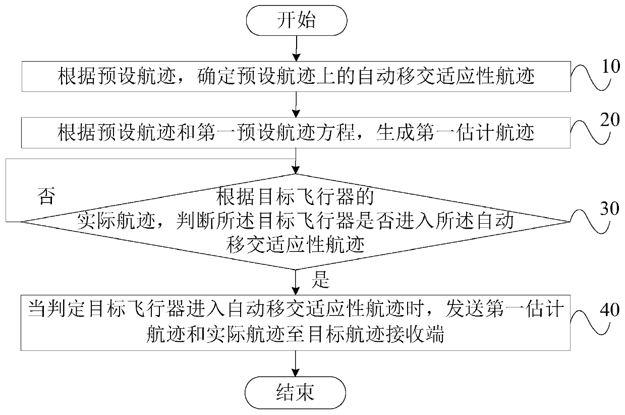 Automatic transfer method of multi-simulation training system joint training target track