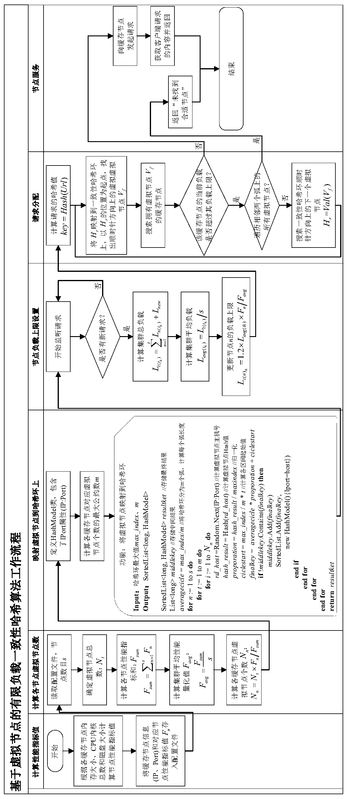 Finite load consistency hash load balancing strategy based on virtual nodes