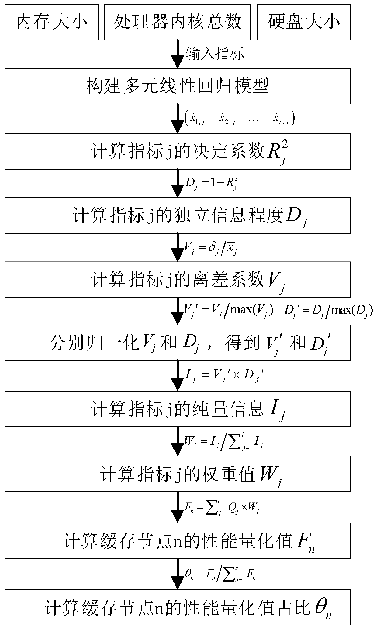 Finite load consistency hash load balancing strategy based on virtual nodes