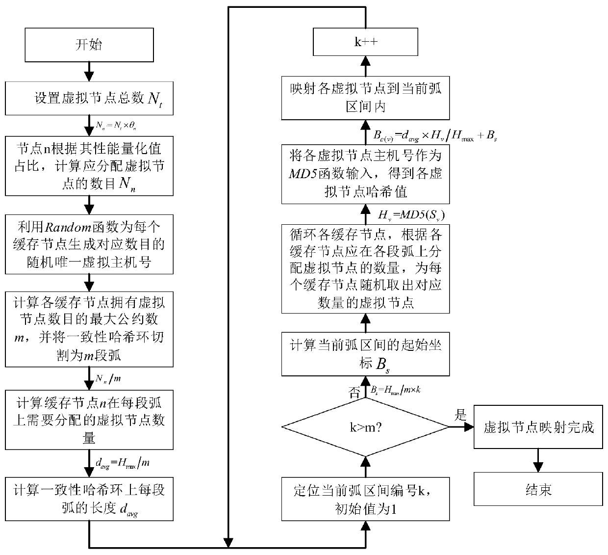 Finite load consistency hash load balancing strategy based on virtual nodes