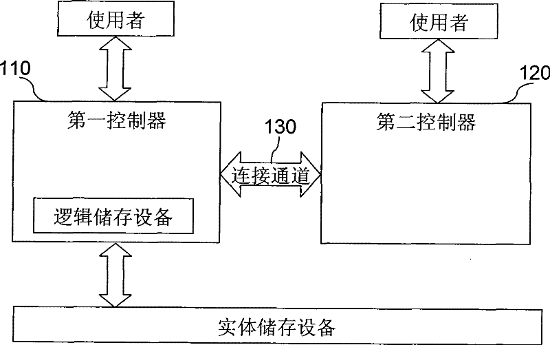 A method for self-balancing data access pressure under shared storage device