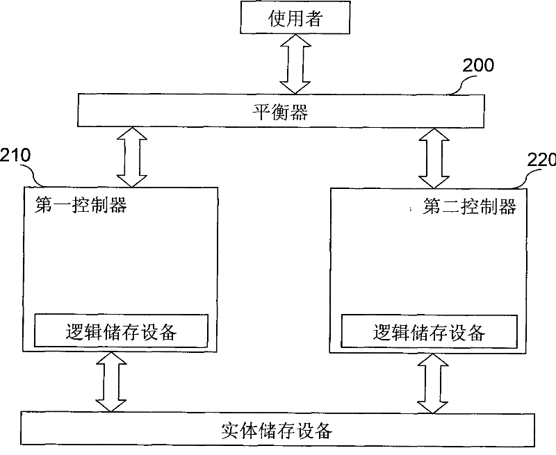 A method for self-balancing data access pressure under shared storage device