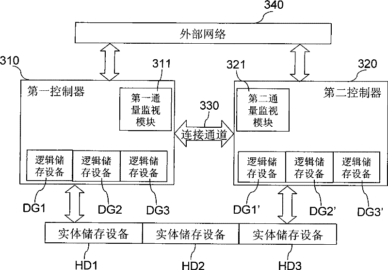 A method for self-balancing data access pressure under shared storage device