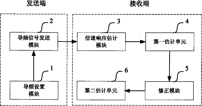 Channel estimation method and system based on regulating factor