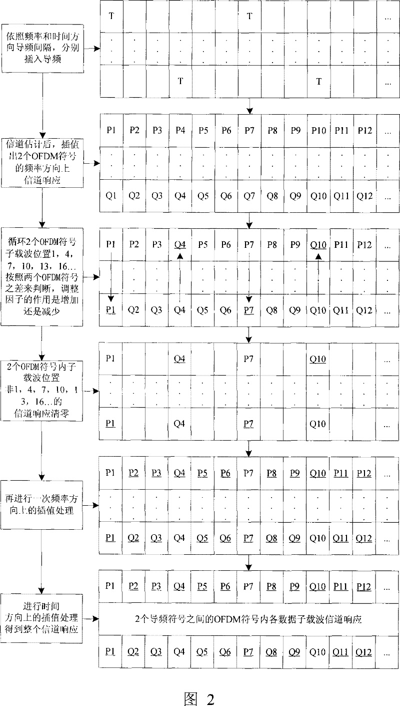 Channel estimation method and system based on regulating factor