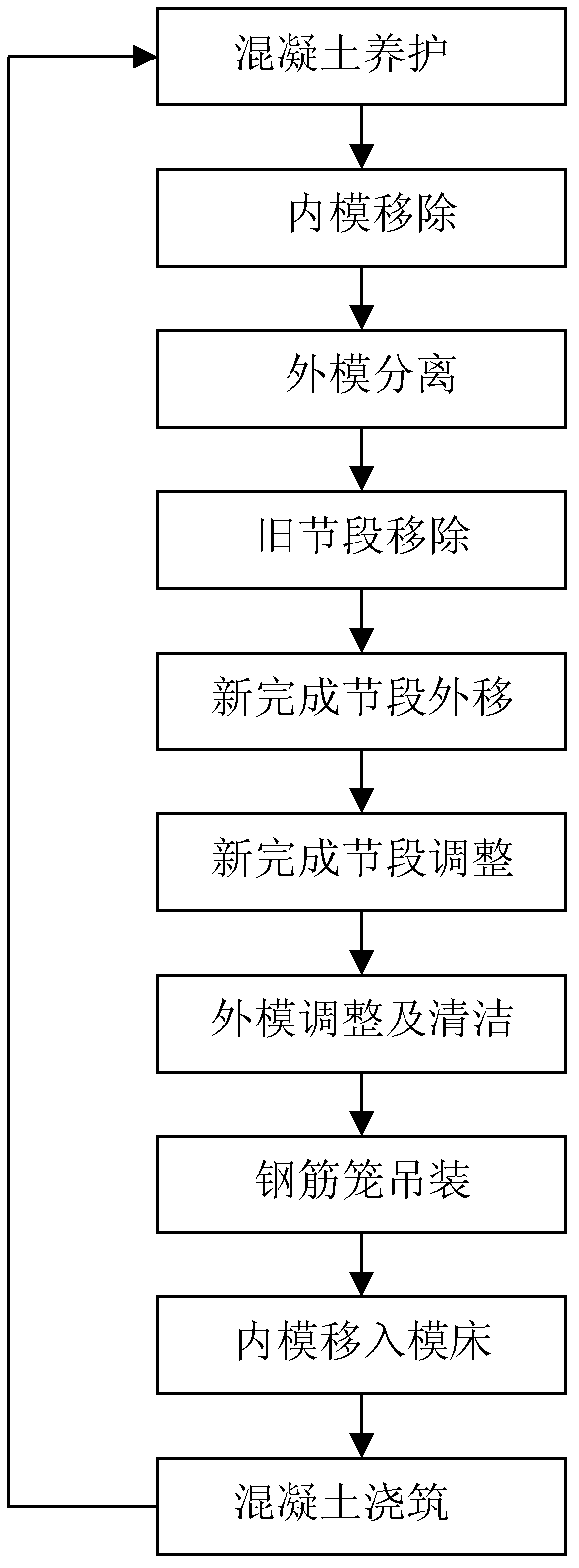 Manufacture method for prefabricating support-free system bridge sections