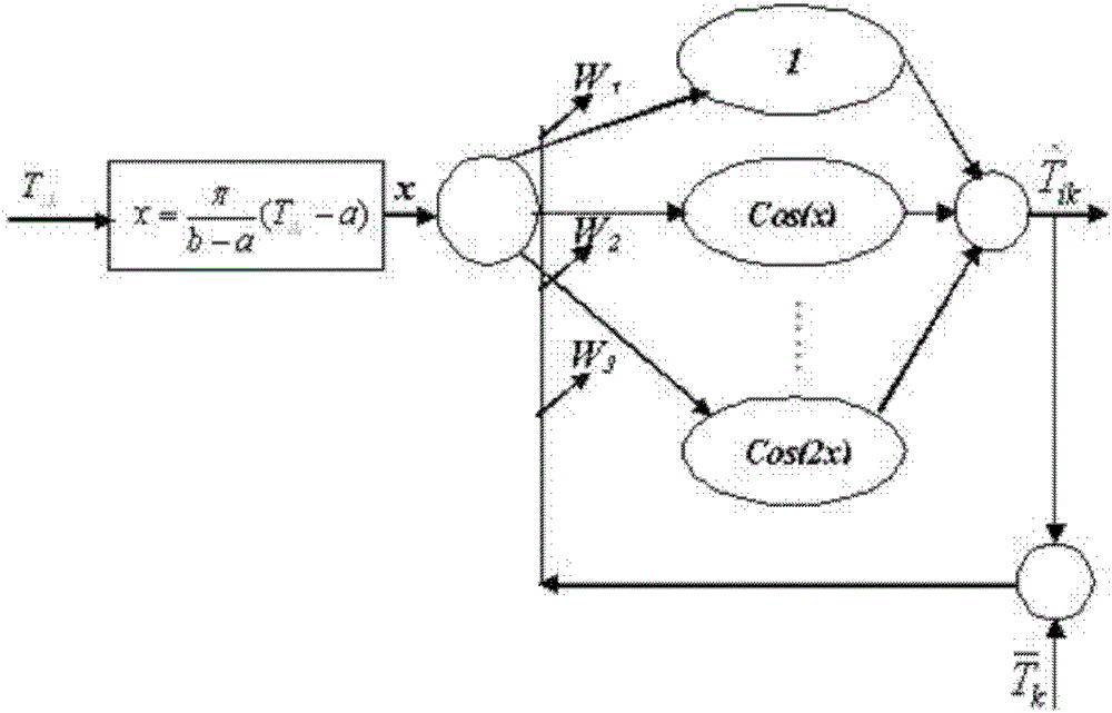 A high-precision detection method for real-time multi-sensor temperature data fusion