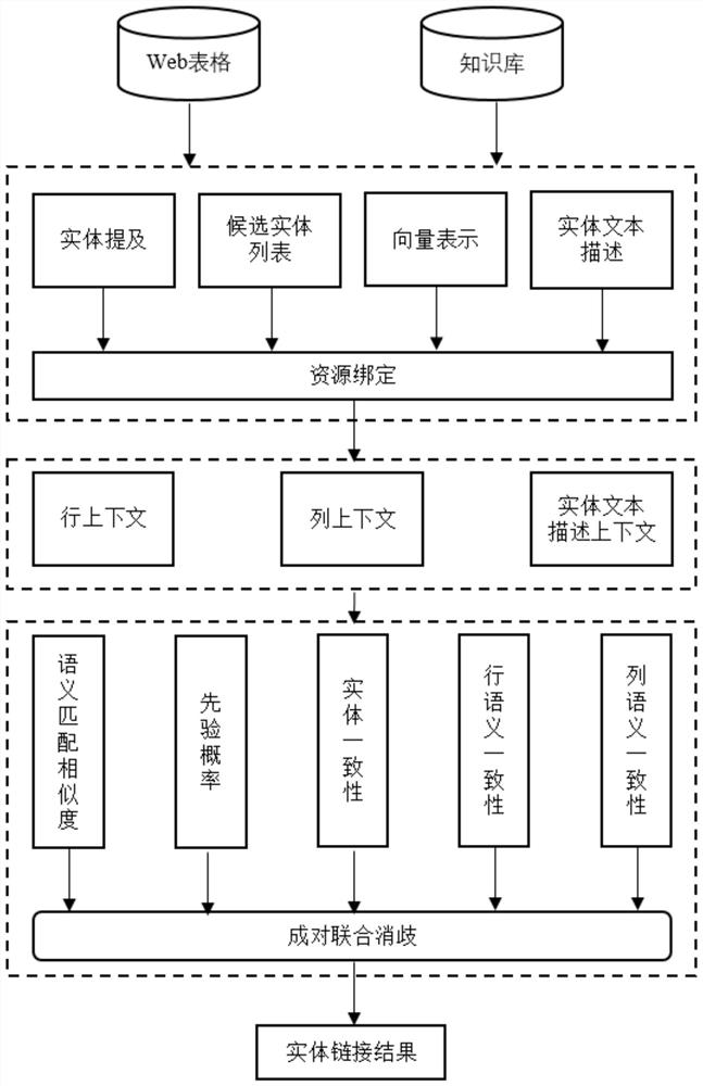 Web table-oriented paired entity joint disambiguation method