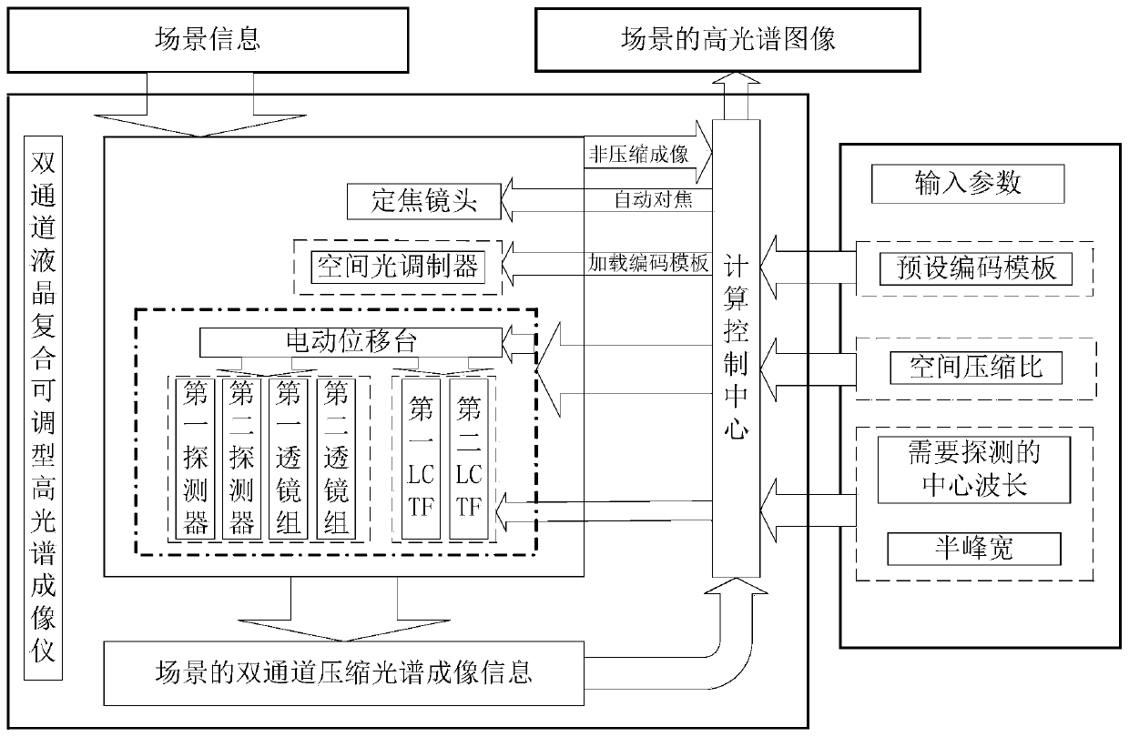 A tunable filter-type hyperspectral imager and method based on compressed sensing