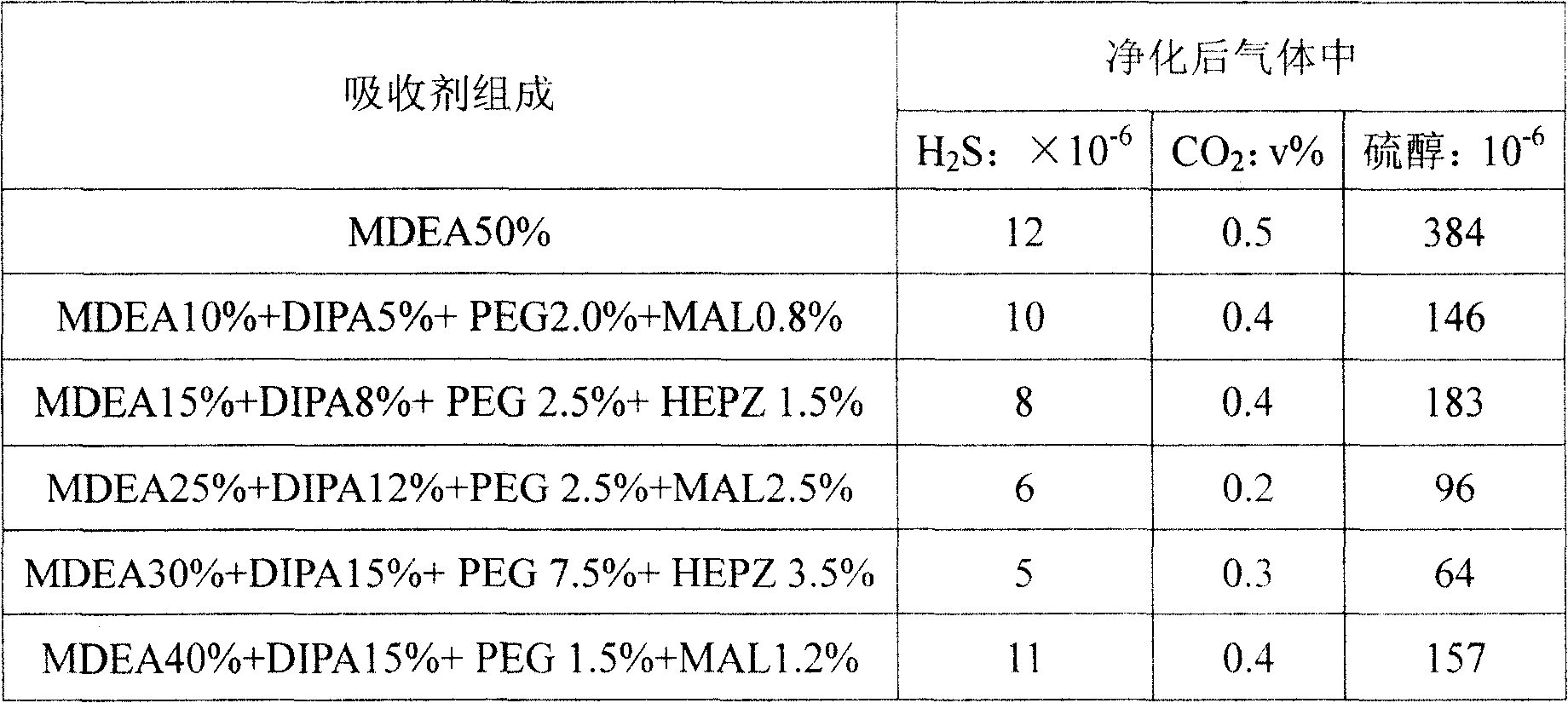 Absorbent removing thiol from acidic airflow and method therefor