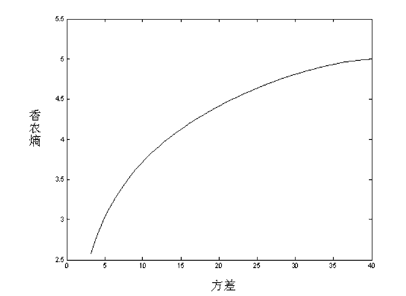 Integrated circuit fault detection method based on feature extraction