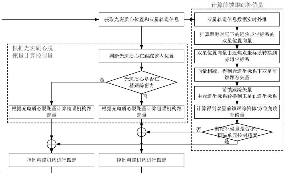 Feedforward tracking control method and system for inter-satellite laser communication system