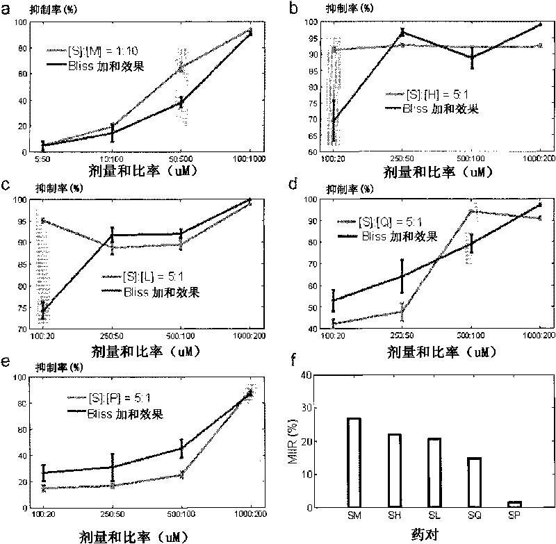 Drug combination synergistic effect determination method based on gene network