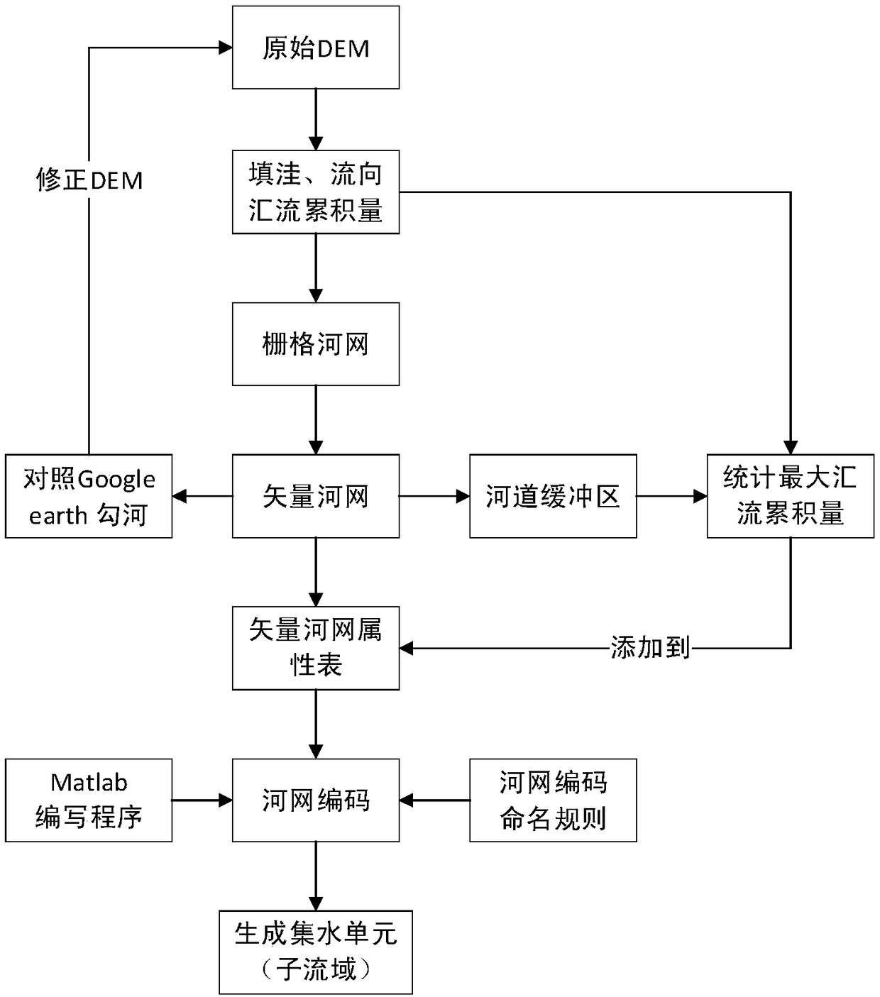 Fast coding method for a large quantity of sub-basins on basis of digital river network