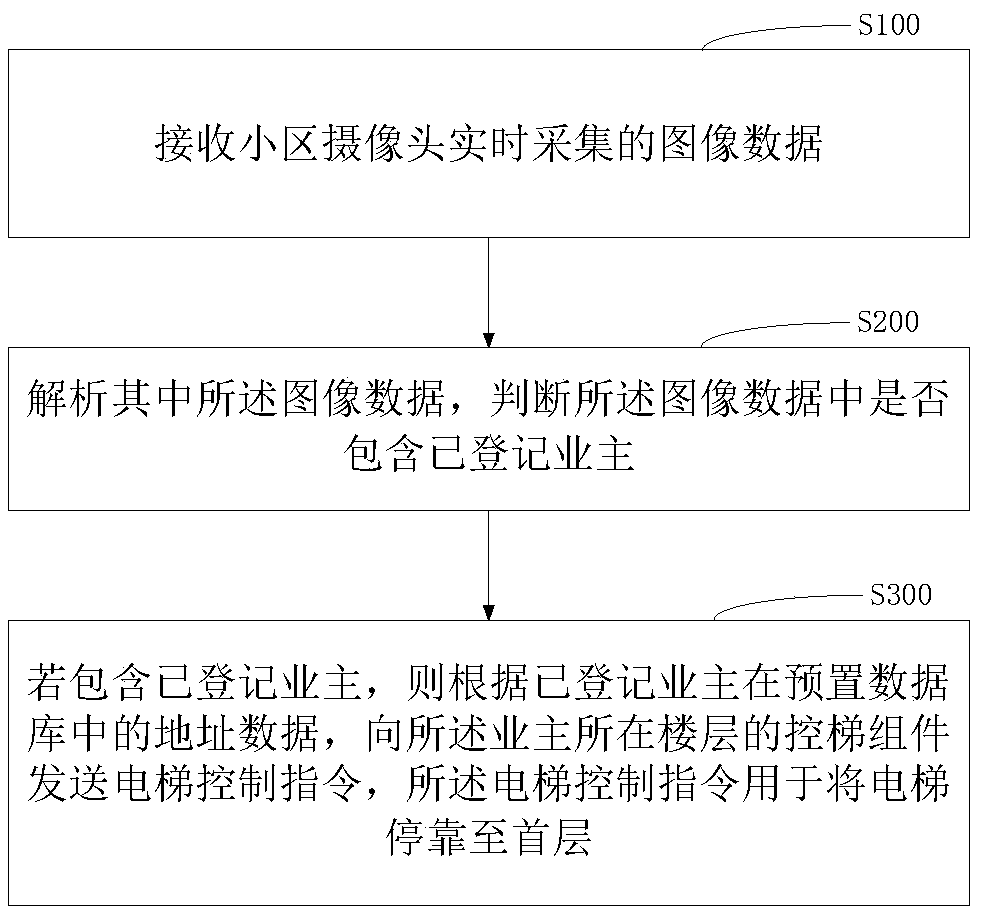 Community-based elevator control method and system and storage medium