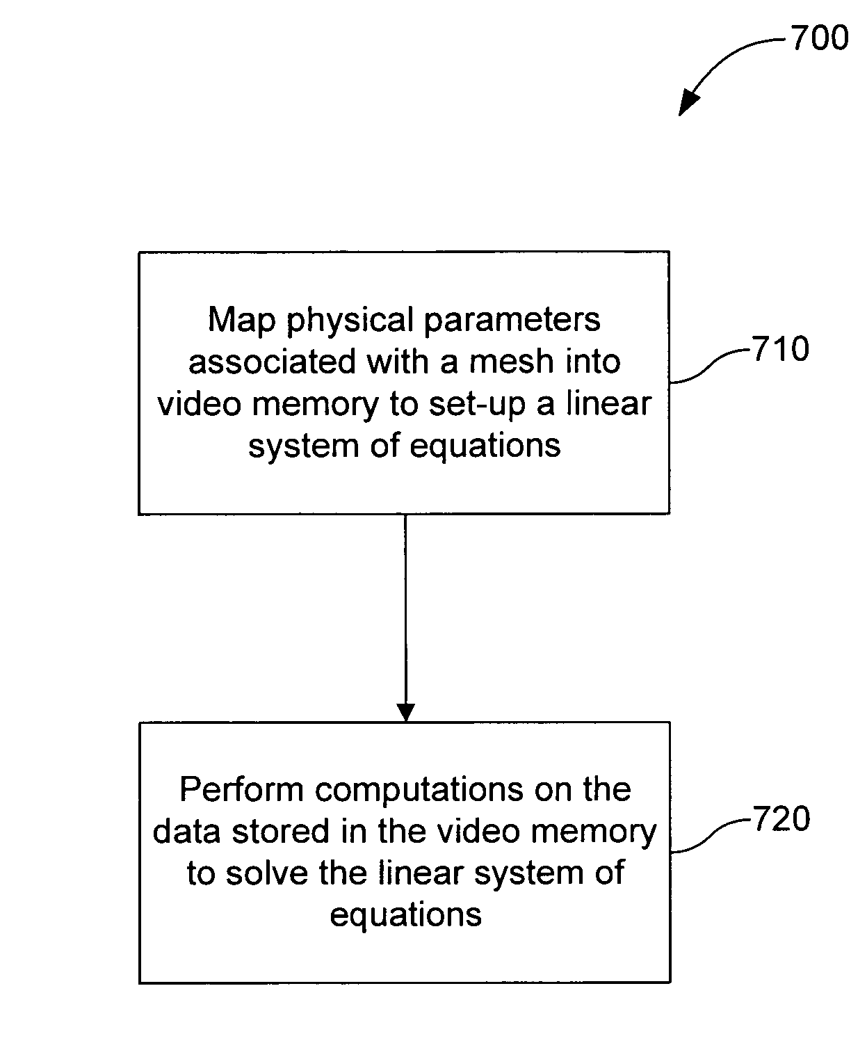 Physical simulations on a graphics processor