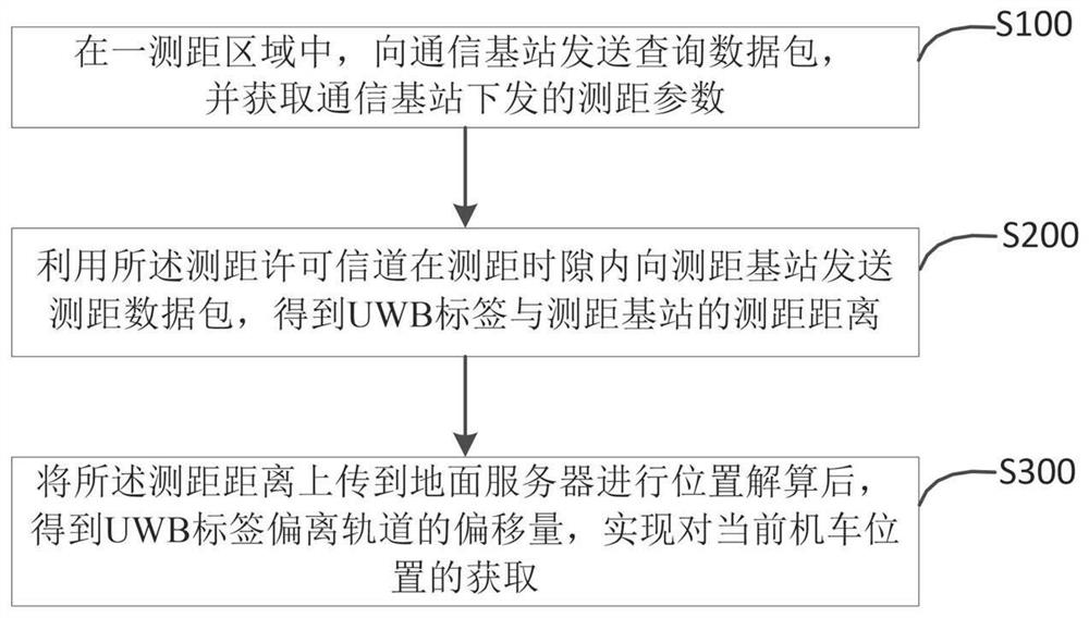 A UWB ultra-wideband wireless communication method and system for ranging and positioning underground locomotives