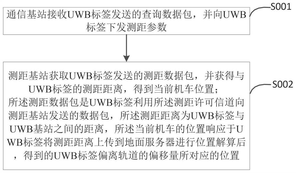 A UWB ultra-wideband wireless communication method and system for ranging and positioning underground locomotives