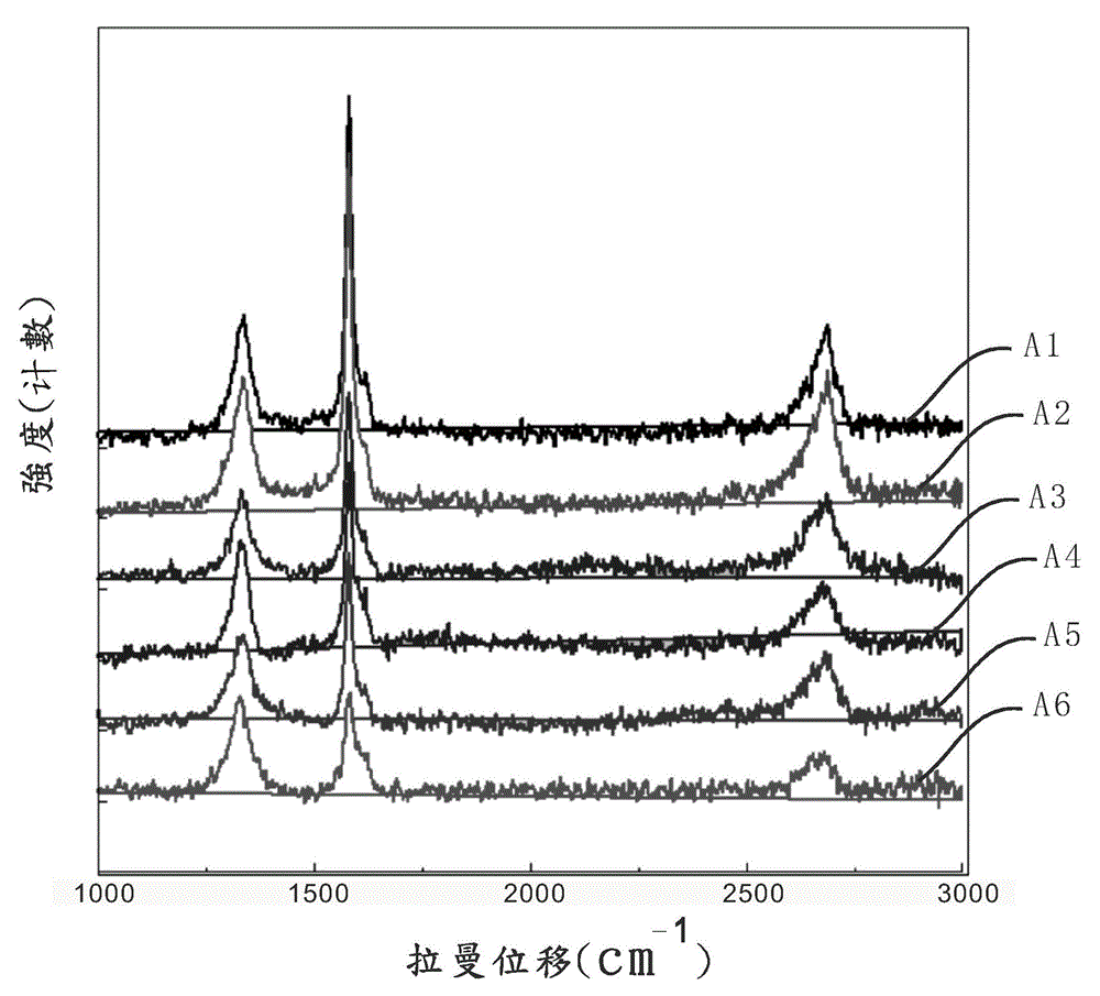 Method for modifying properties of graphene