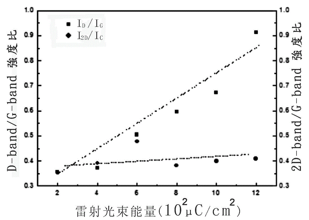 Method for modifying properties of graphene