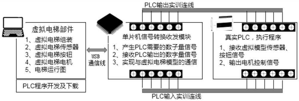 Interactive training platform based on real PLC and computer virtual elevator components