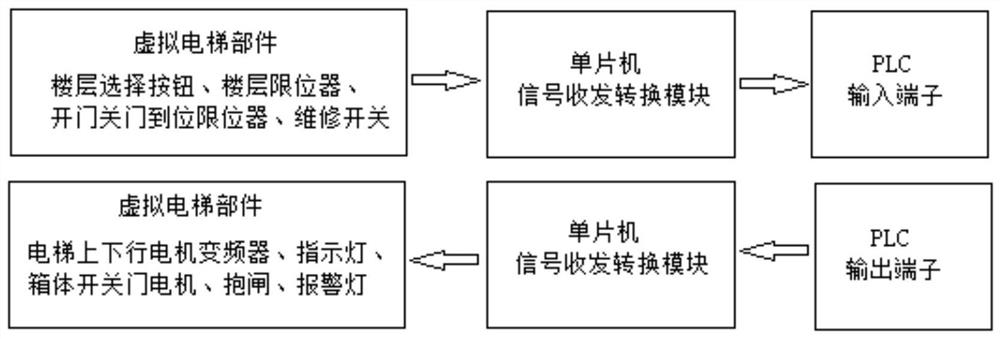 Interactive training platform based on real PLC and computer virtual elevator components