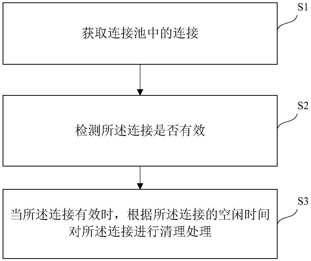 A self-cleaning method and a device for communication connection