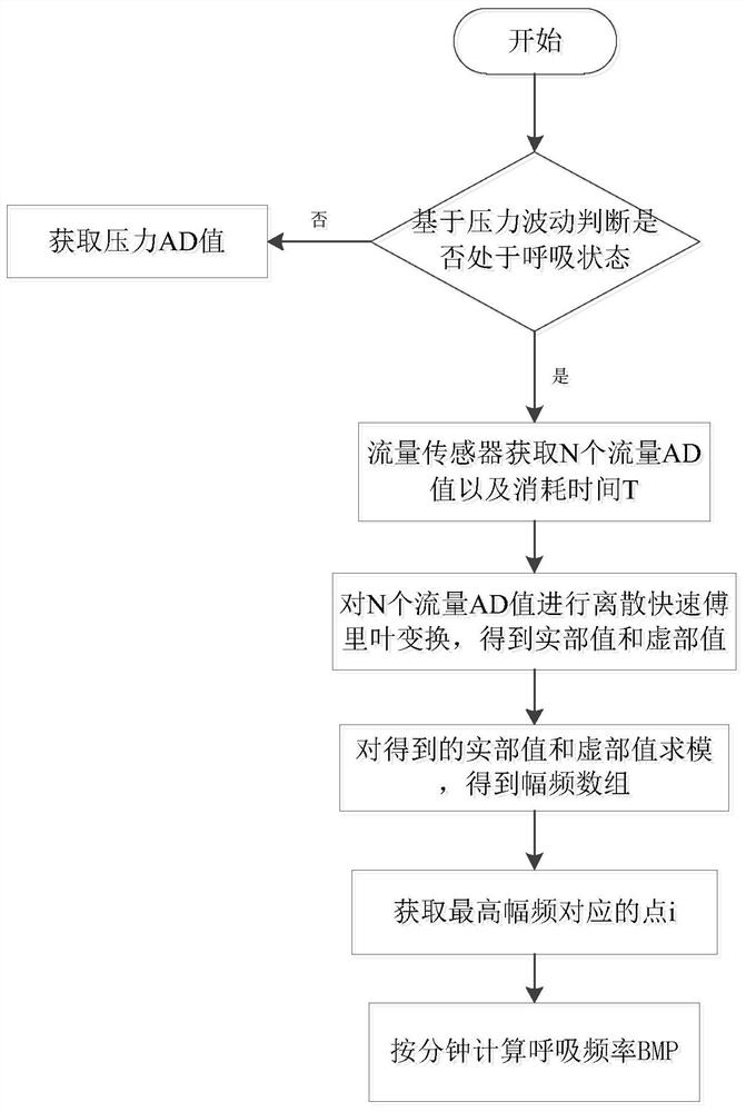 Nasal high-flow respiratory rate monitoring method and respiratory support equipment thereof