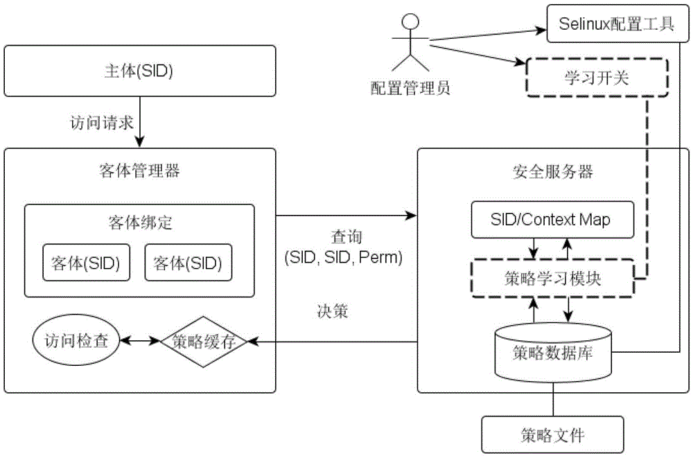 A self-study-based configuration method of linux security policy