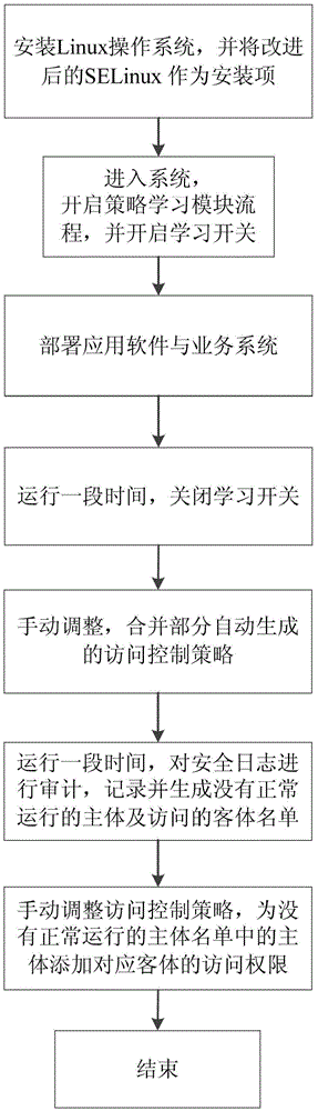 A self-study-based configuration method of linux security policy