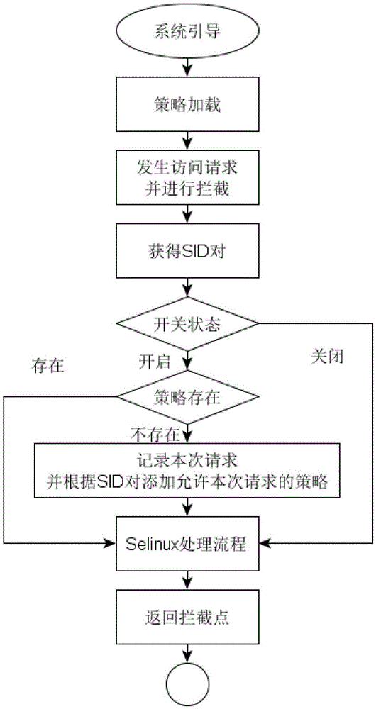 A self-study-based configuration method of linux security policy