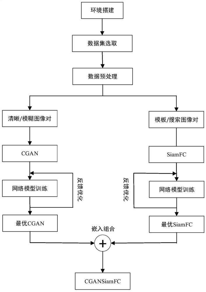 Target tracking method based on conditional adversarial generative twinning network