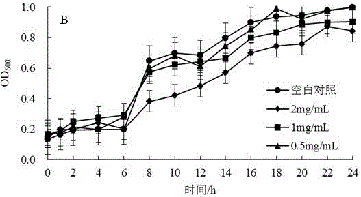 Stevia phenol extract and application thereof in preparation of bacteriostatic product