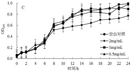 Stevia phenol extract and application thereof in preparation of bacteriostatic product