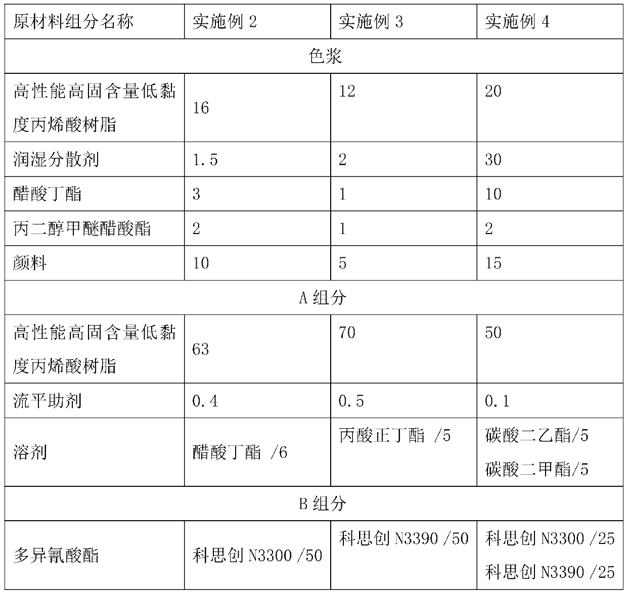 Preparation method and application of high-performance high-solid-content low-viscosity acrylic resin