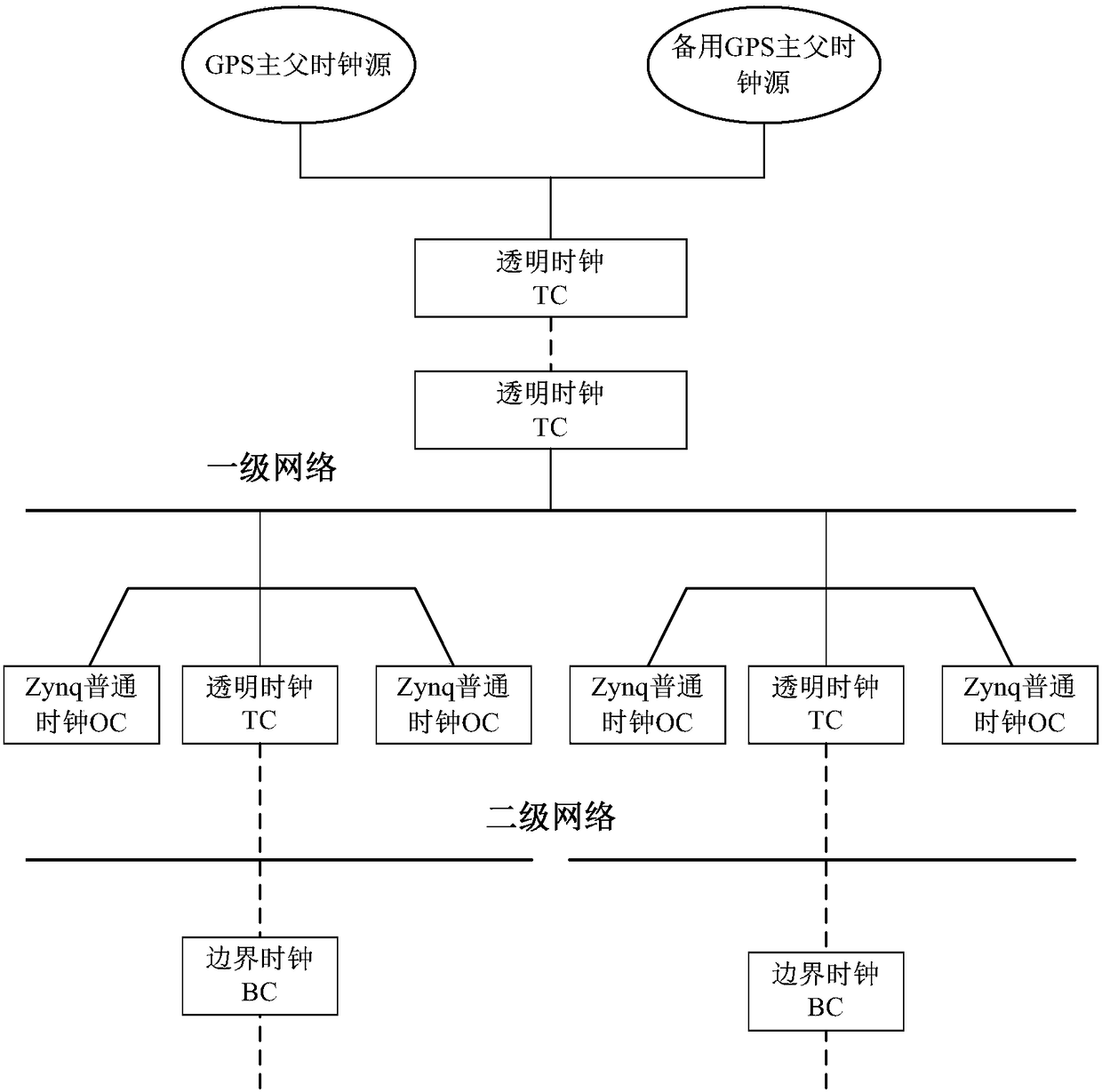 A sub-microsecond clock synchronization method and system based on SOPC networking