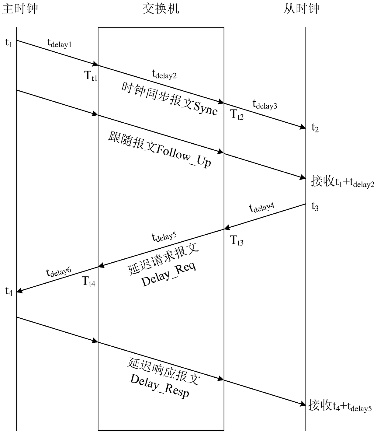 A sub-microsecond clock synchronization method and system based on SOPC networking