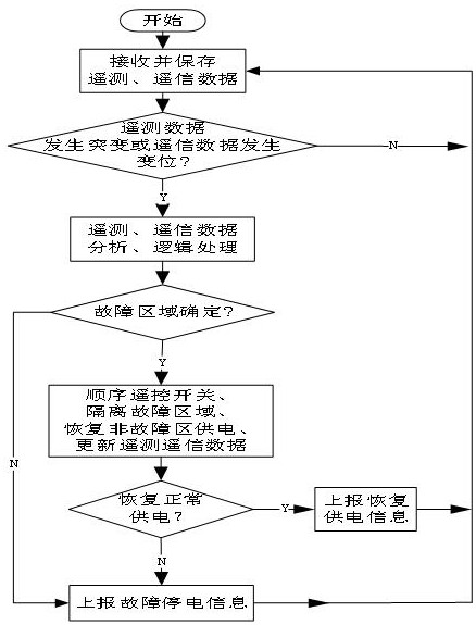 A method for automatically restoring power supply based on power distribution IoT gateway