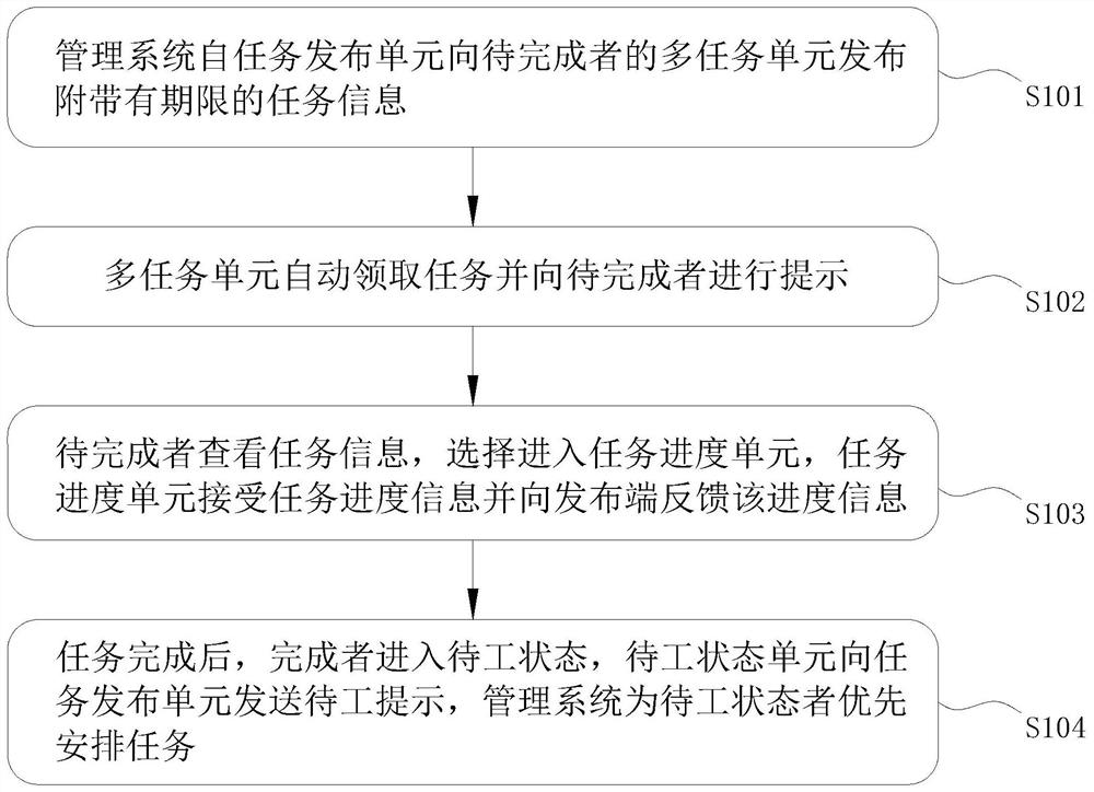 Automatic task receiving system and method based on big data