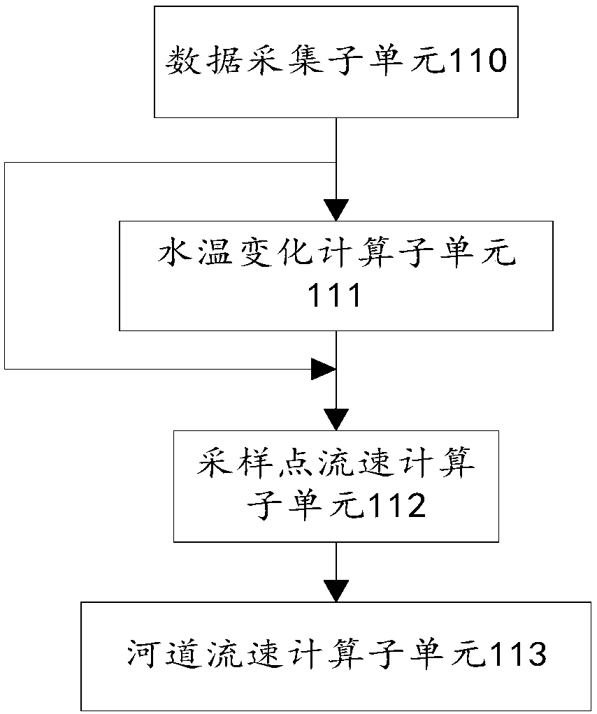 A device for measuring river flow velocity in an environmental flow determination system