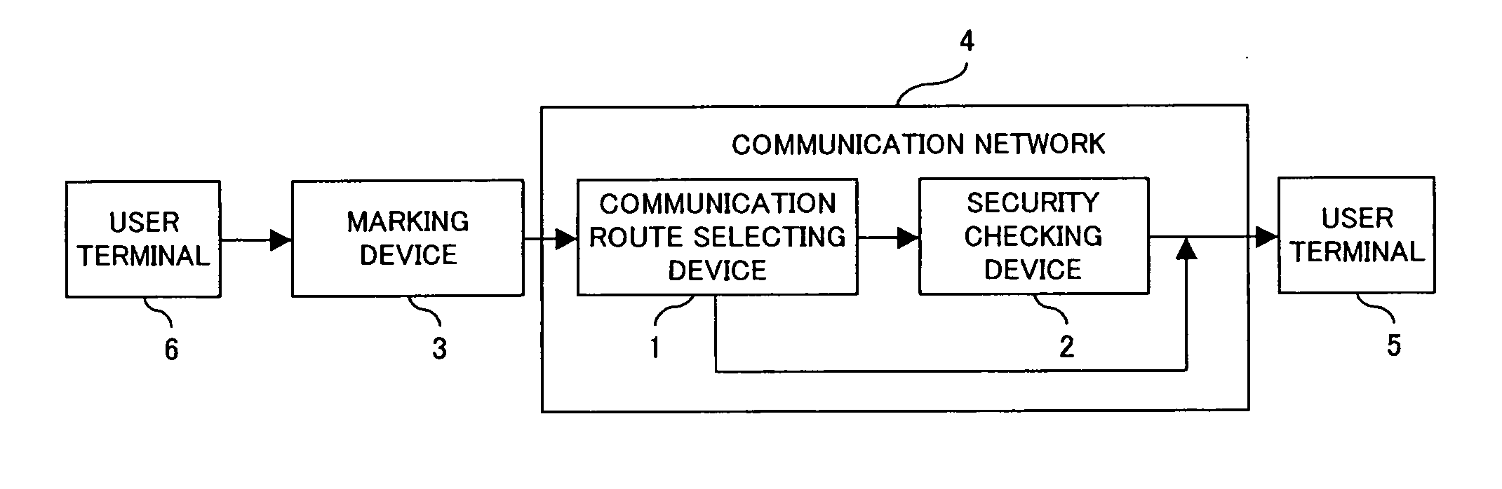 Secure communication system and communication route selecting device