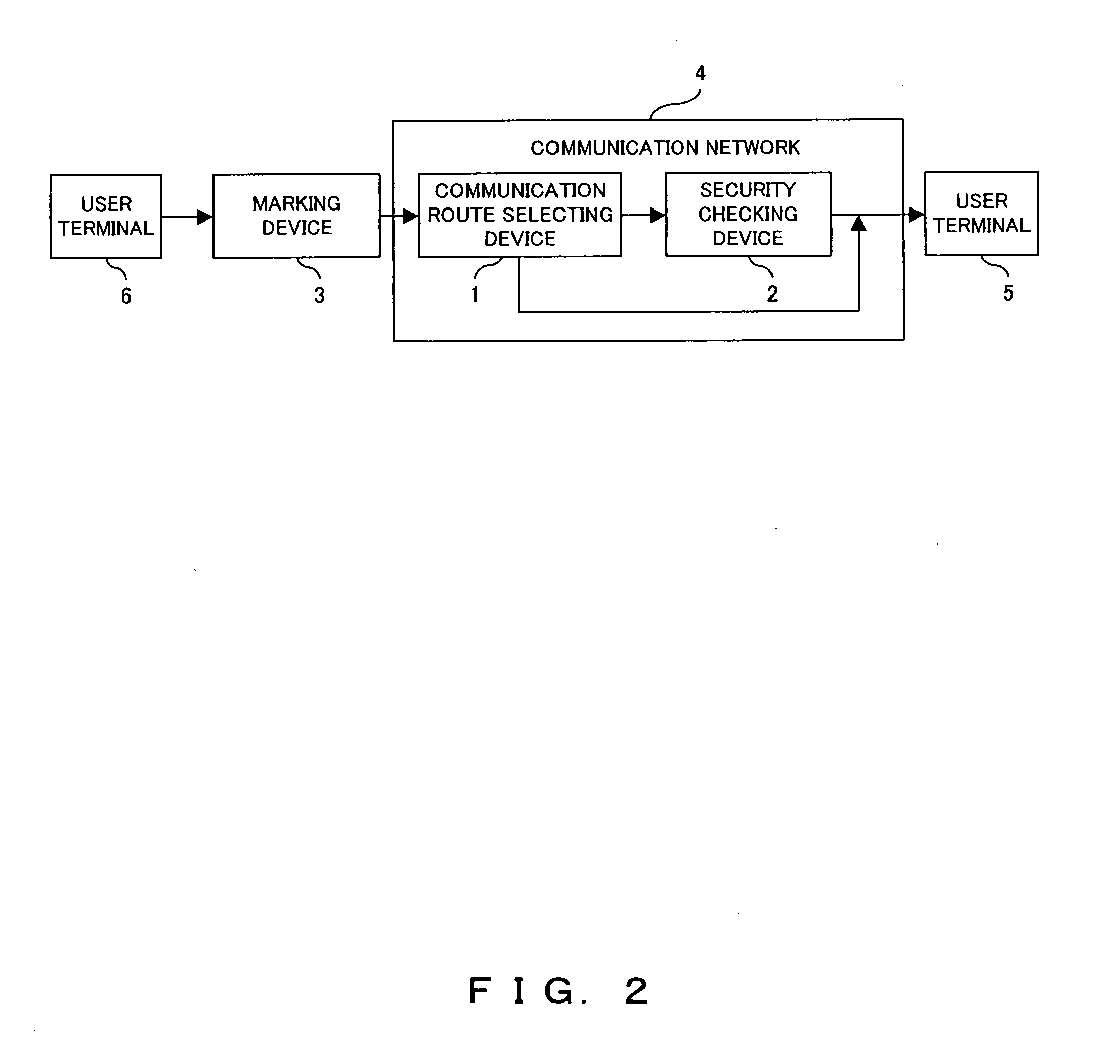 Secure communication system and communication route selecting device