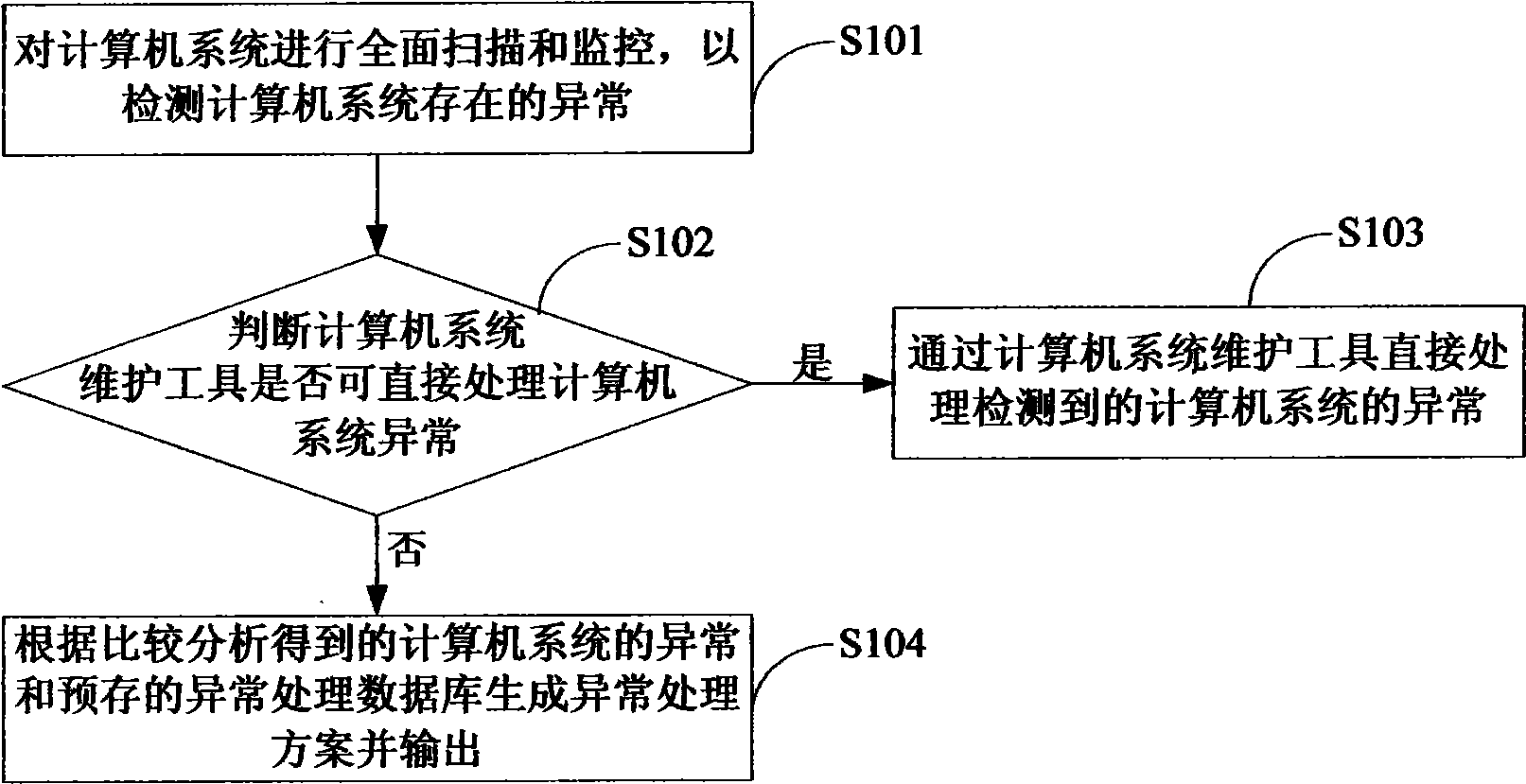 Computer system, maintenance method and device thereof