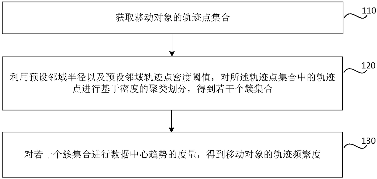 Method and apparatus for calculating trajectory frequency, storage medium, and electronic device