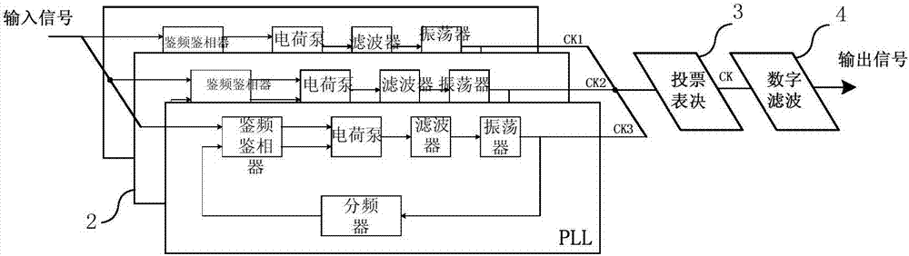 Triple-modular-redundancy anti-radiation reinforced clock generation circuit based on phase-locked loops