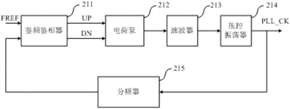 Triple-modular-redundancy anti-radiation reinforced clock generation circuit based on phase-locked loops